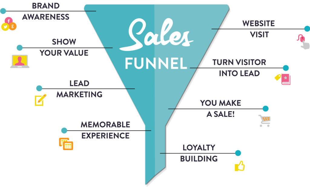 Parts of a Sales Funnel 